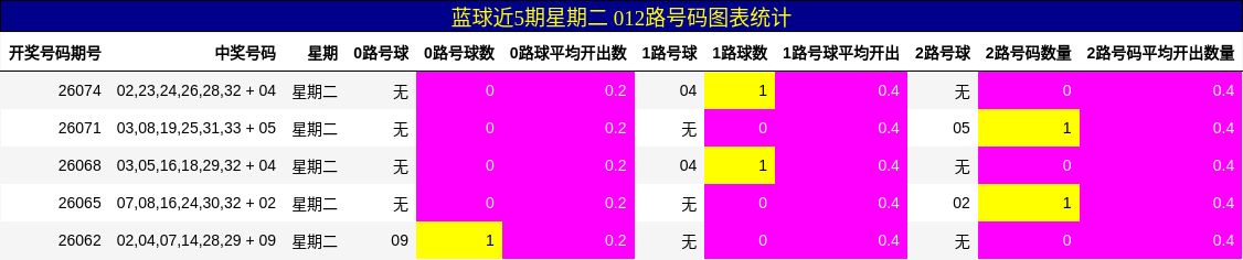 012路号码分析