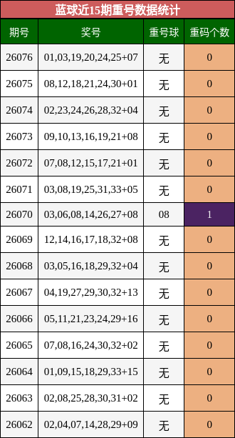 蓝球近15期重号数据统计
