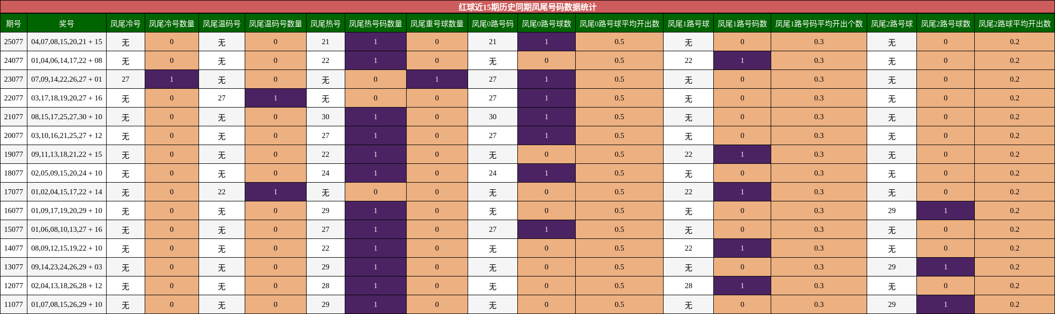 红球近15期历史同期凤尾号码数据统计