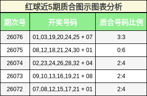 红球近5期质合图示图表分析