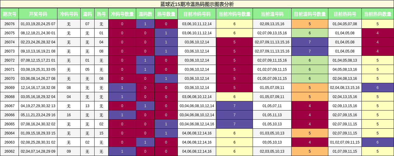 蓝球近15期冷温热码图示图表分析