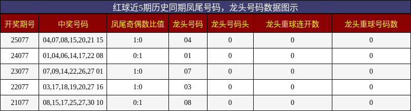 凤尾号码分析,龙头号码分析