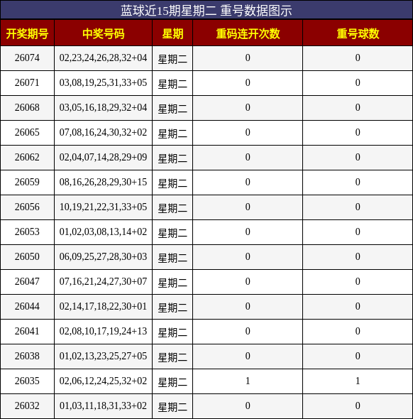 重号分析
