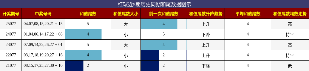 和尾分析
