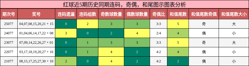 连码分析,奇偶分析,和尾分析