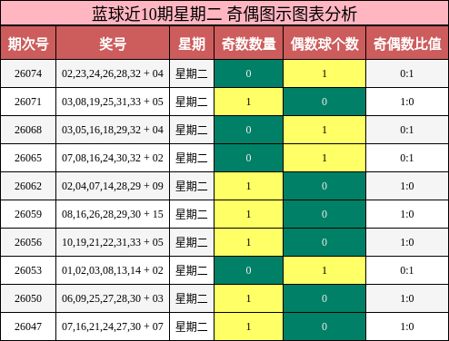 奇偶分析