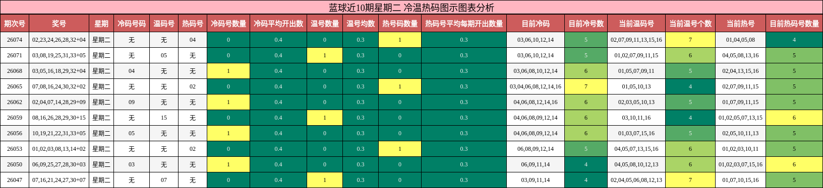 冷温热码分析