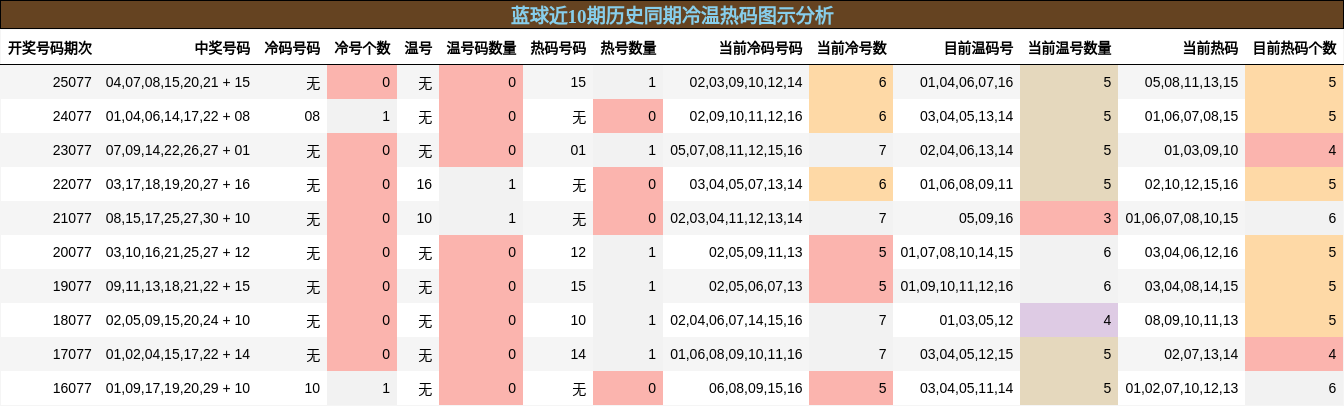 冷温热码分析