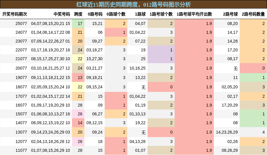 跨度分析，012路号码分析