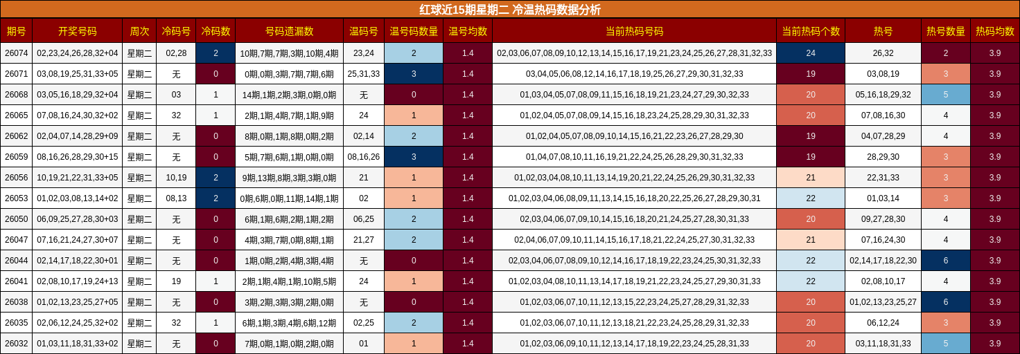 红球近15期星期二 冷温热码数据分析