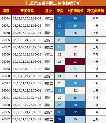 红球近15期星期二 跨度数据分析