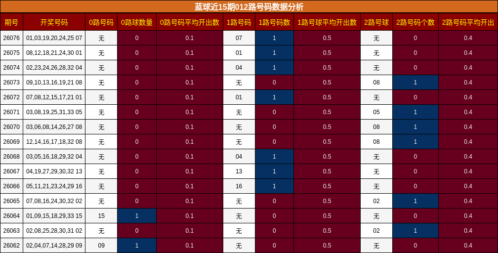 蓝球近15期012路号码数据分析