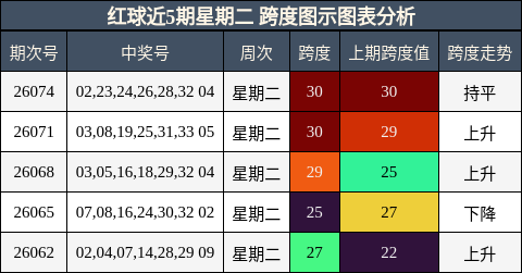 红球近5期星期二 跨度图示图表分析