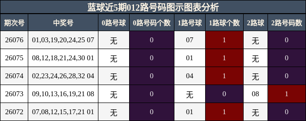 蓝球近5期012路号码图示图表分析