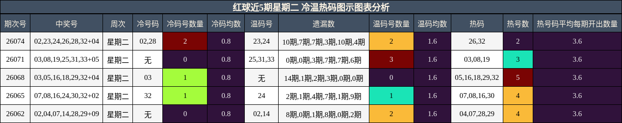 红球近5期星期二 冷温热码图示图表分析
