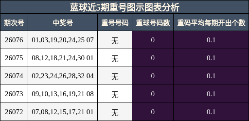 蓝球近5期重号图示图表分析