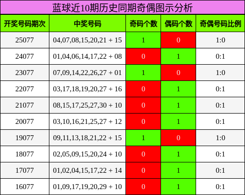 奇偶分析