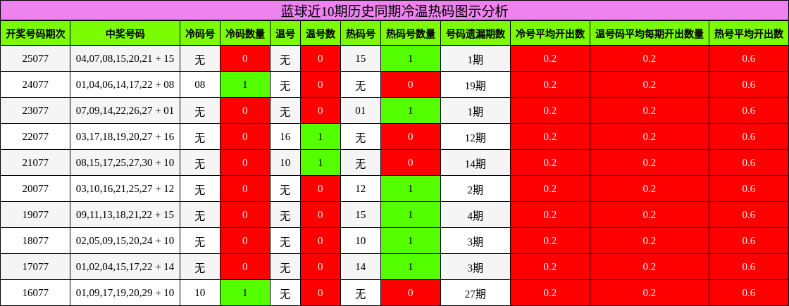 冷温热码分析