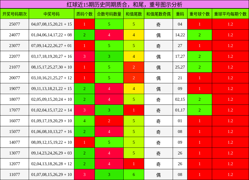 质合分析，和尾分析，重号分析