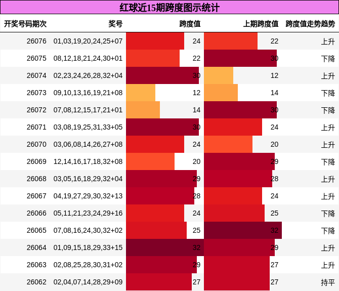 红球近15期跨度图示统计