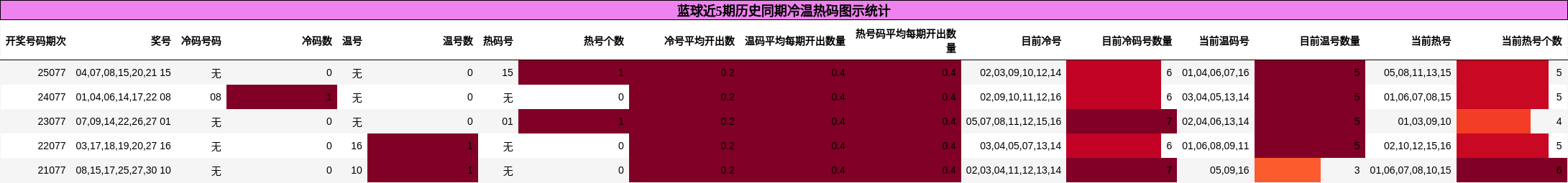 蓝球近5期历史同期冷温热码图示统计