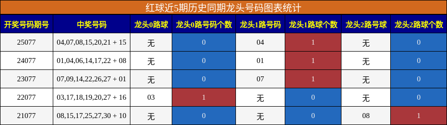 龙头号码分析