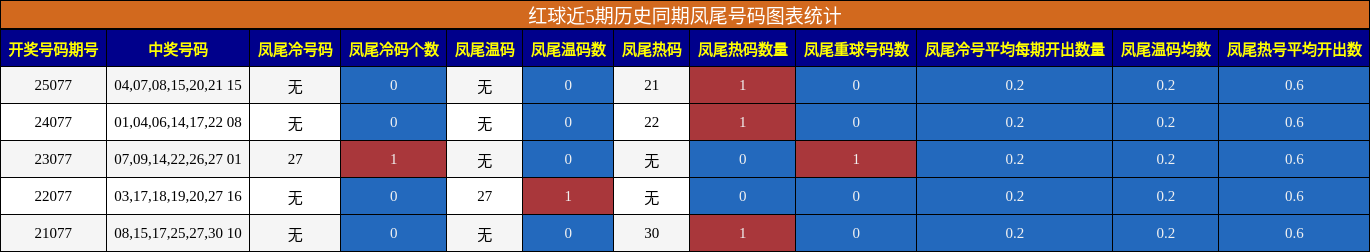 凤尾号码分析
