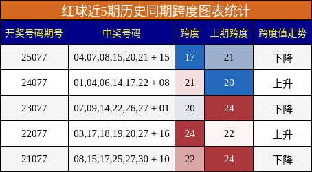 跨度分析