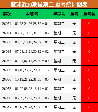 重号分析