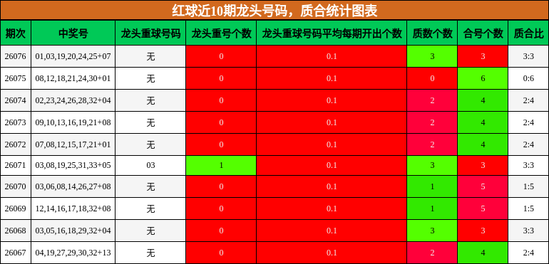 龙头号码分析,质合分析