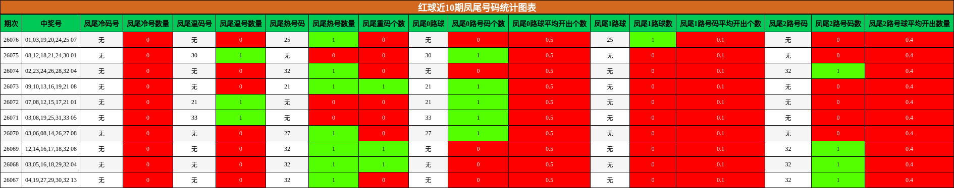 凤尾号码分析