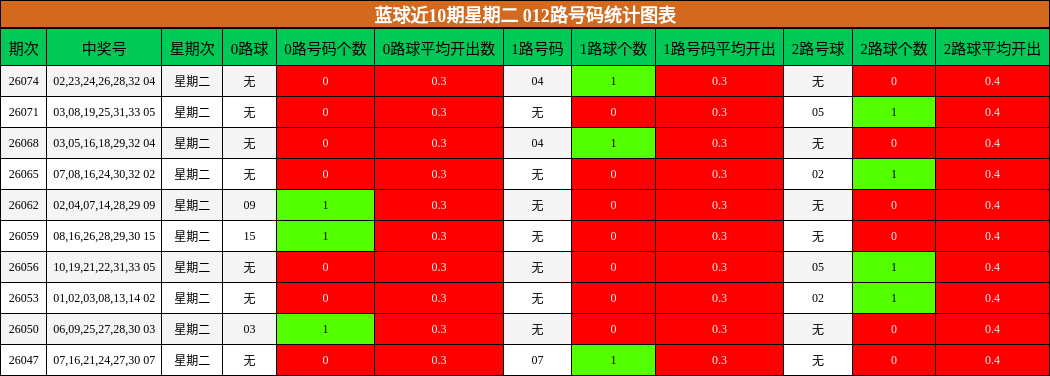 012路号码分析