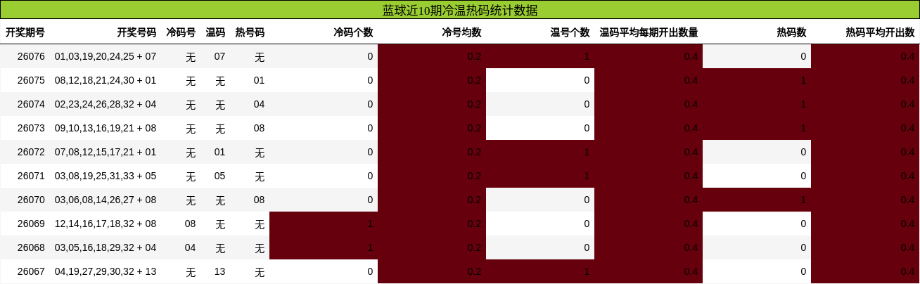冷温热码分析