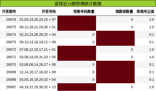 奇偶分析