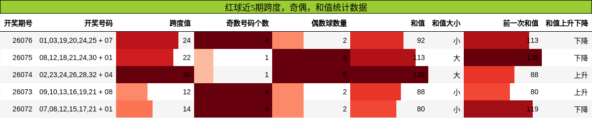 跨度分析,奇偶分析,和值分析