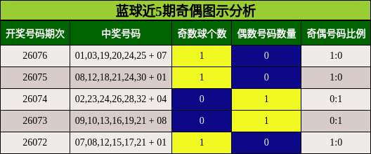 蓝球近5期奇偶图示分析