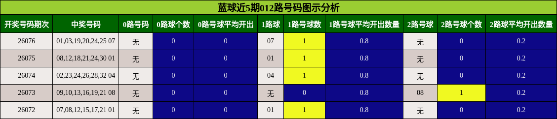 蓝球近5期012路号码图示分析