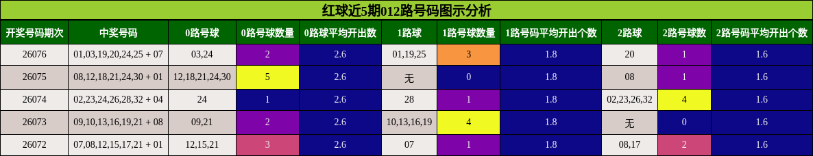 红球近5期012路号码图示分析