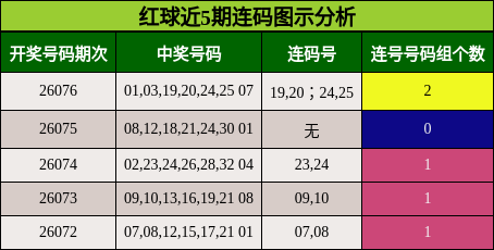 红球近5期连码图示分析