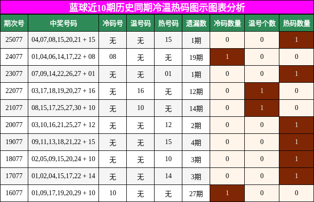 冷温热码分析