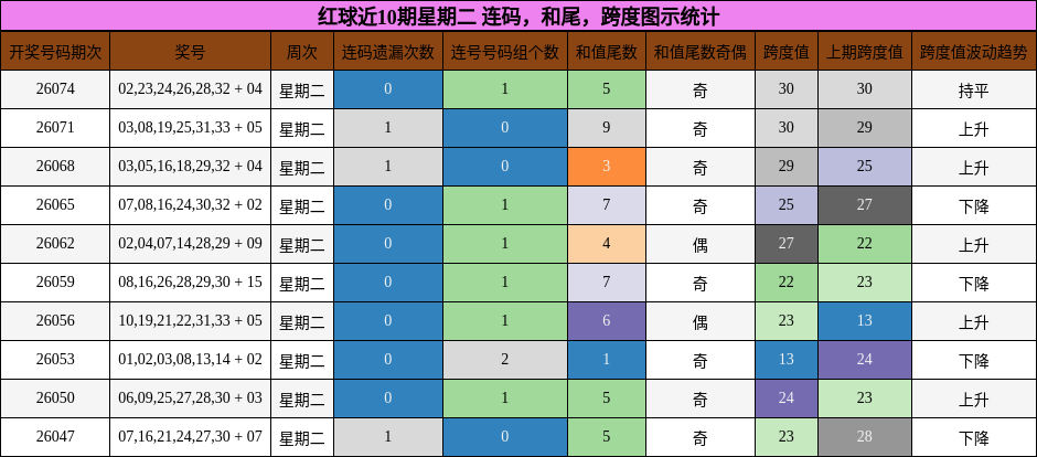 连码分析,和尾分析,跨度分析