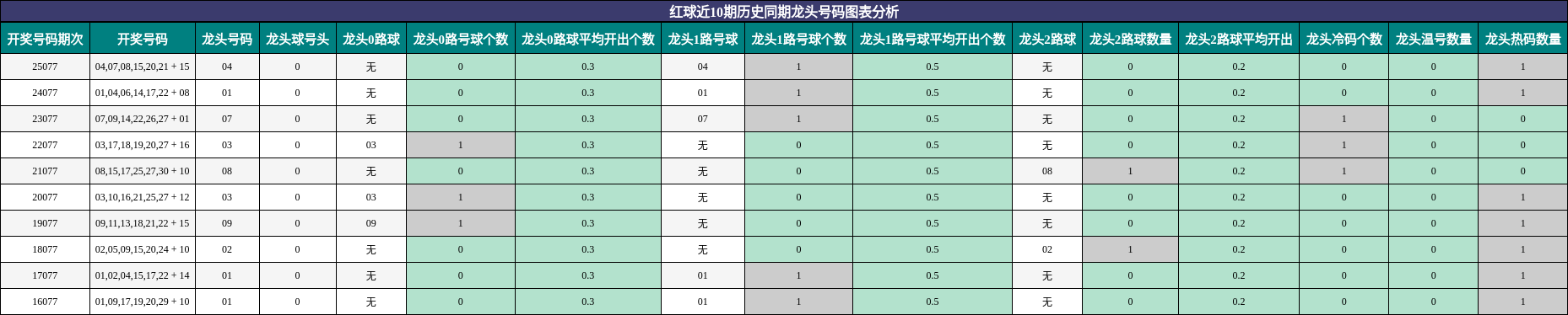 红球近10期历史同期龙头号码图表分析