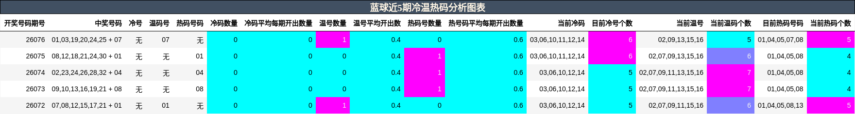 冷温热码分析