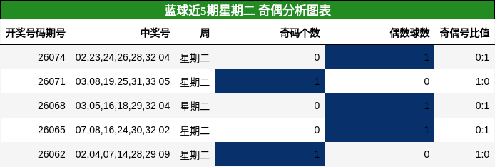 蓝球近5期星期二 奇偶分析图表