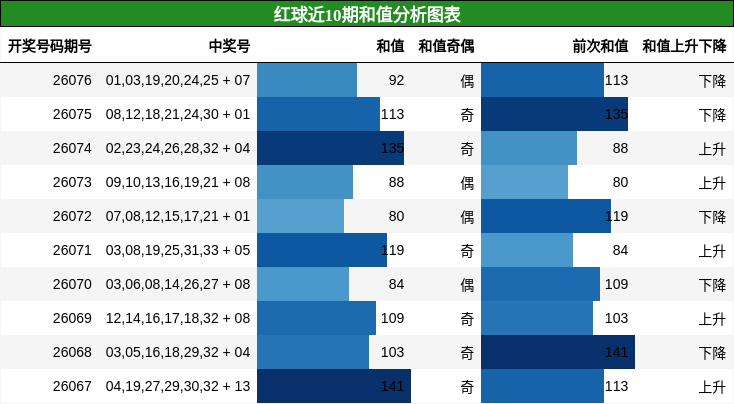 红球近10期和值分析图表