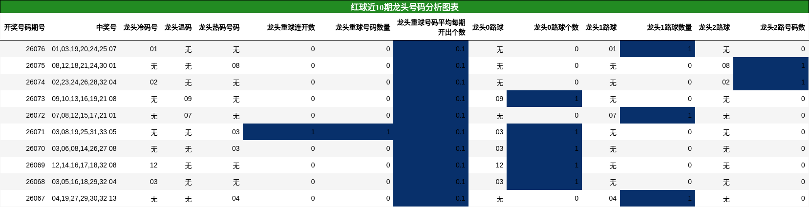 红球近10期龙头号码分析图表