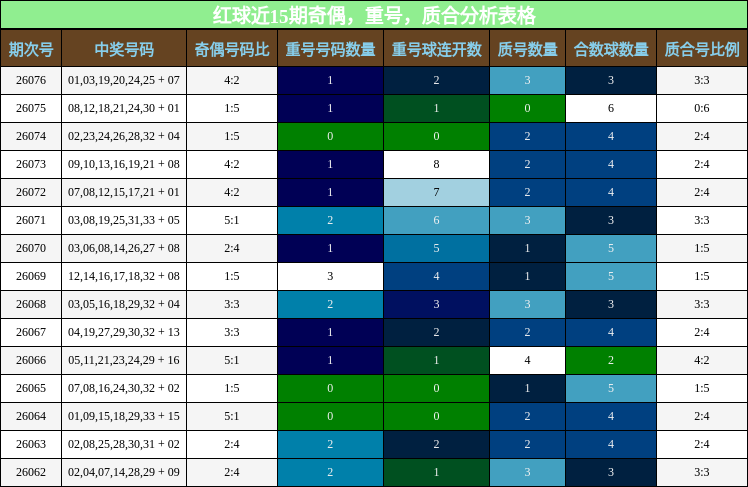 奇偶分析，重号分析，质合分析