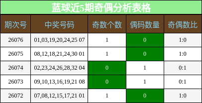 奇偶分析