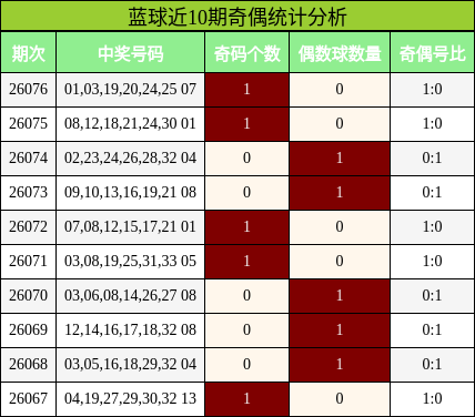 蓝球近10期奇偶统计分析