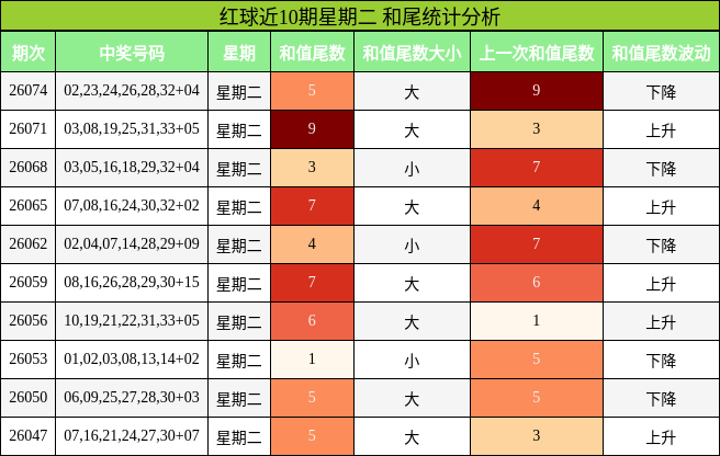 红球近10期星期二 和尾统计分析